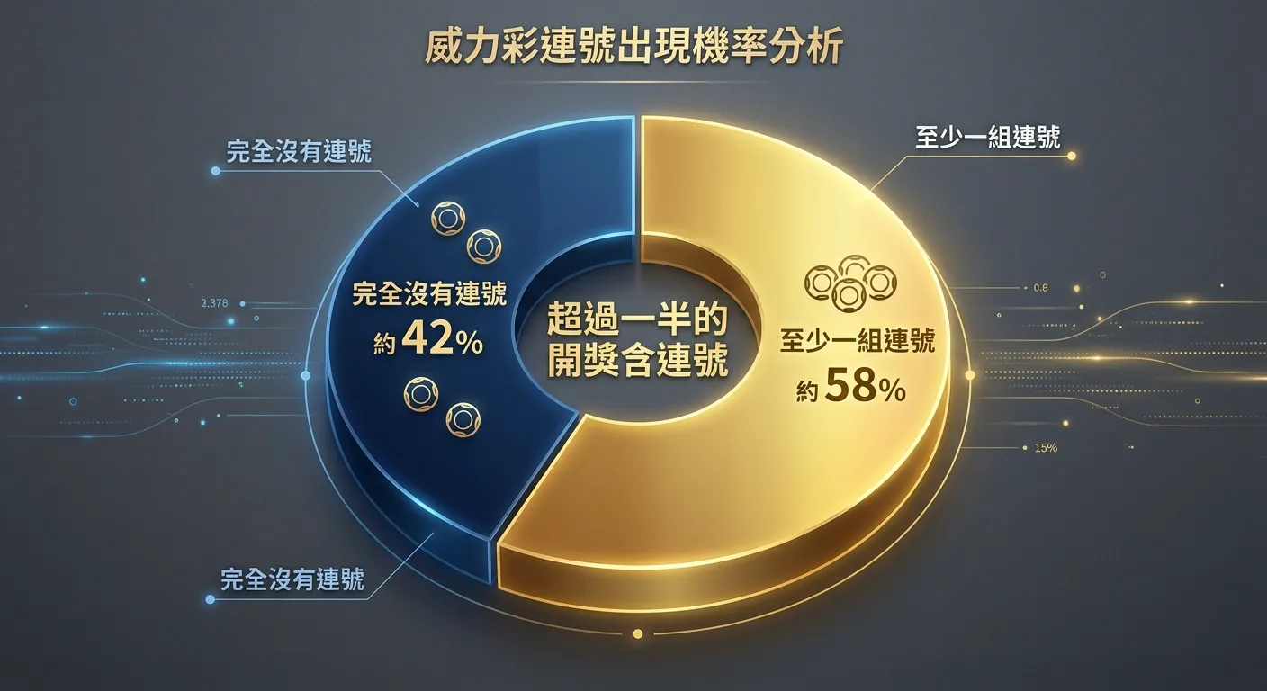 威力彩連號出現機率圓餅圖，三個區塊：「至少一組連號」（金色，約 58%）、「完全沒有連號」（深藍色，約 42%），中間附文字「超過一半的開獎含連號」，配色深灰底搭配金色與深藍色