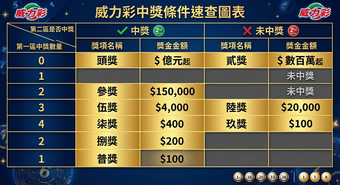 威力彩中獎條件速查圖表，左側為第一區中獎數量（0-6），上方為第二區是否中獎（中/未中），交叉處標示對應獎項名稱和獎金金額。中獎格用金色標示，未中獎格用灰色標示，配色深藍底搭配金色格線