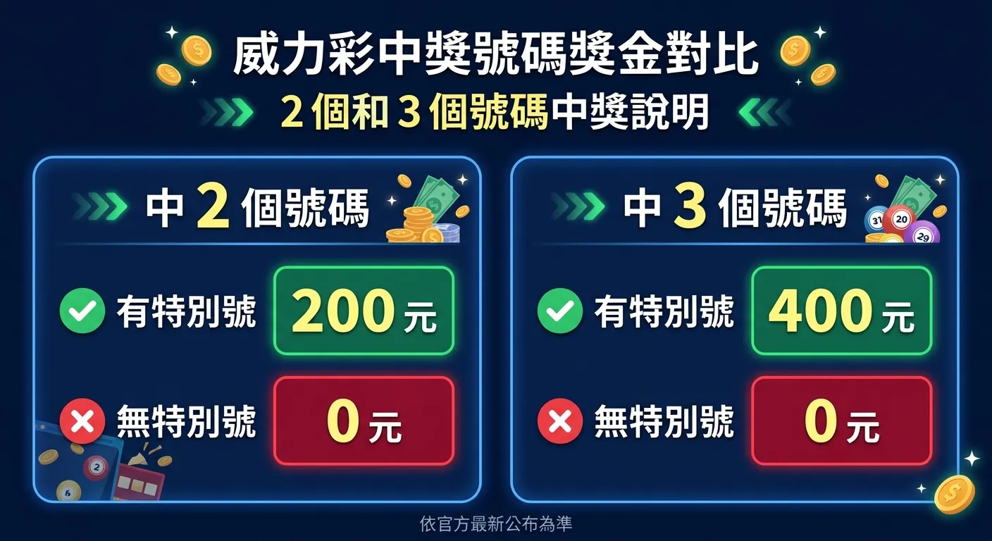 威力彩中 2 個和中 3 個號碼的獎金說明對比圖，分為左右兩個區塊。左邊「中 2 個號碼」：有特別號→200 元（綠色勾號），無特別號→0 元（紅色叉號）。右邊「中 3 個號碼」：有特別號→400 元（綠色勾號），無特別號→0 元（紅色叉號）。配色深藍底搭配綠紅對比色