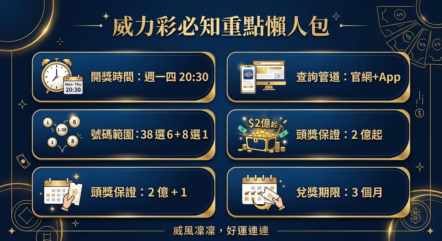 威力彩必知重點懶人包資訊圖，以卡片形式排列五個重點：「開獎時間：週一四 20:30」「查詢管道：官網+App」「號碼範圍：38 選 6 + 8 選 1」「頭獎保證：2 億起」「兌獎期限：3 個月」，每張卡片搭配對應小圖示，配色深藍與金色