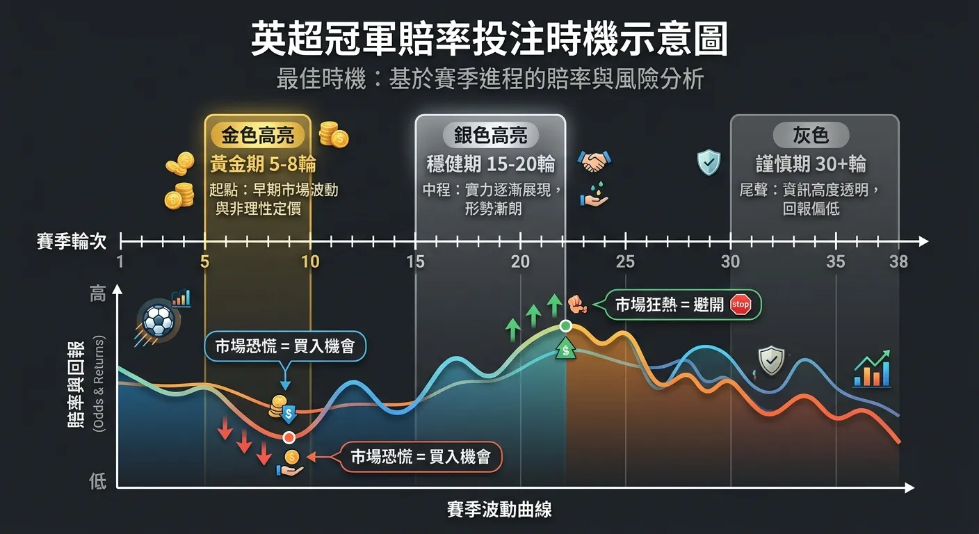 英超冠軍賠率投注時機示意圖，橫軸為賽季輪次（1-38），上方標示三個投注窗口期：「黃金期 5-8輪」（金色高亮）、「穩健期 15-20輪」（銀色高亮）、「謹慎期 30+輪」（灰色），下方曲線顯示賠率波動，標註「市場恐慌=買入機會」和「市場狂熱=避開」，深灰背景