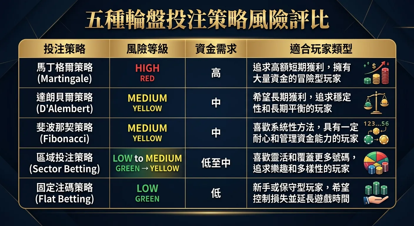 五種輪盤投注策略風險評比資訊圖，以表格形式呈現五種策略（馬丁格爾、達朗貝爾、斐波那契、區域投注、固定注碼），三個評估維度（風險等級用紅黃綠色標示、資金需求高中低、適合玩家類型），清晰整齊的排版，深色背景金色標題。