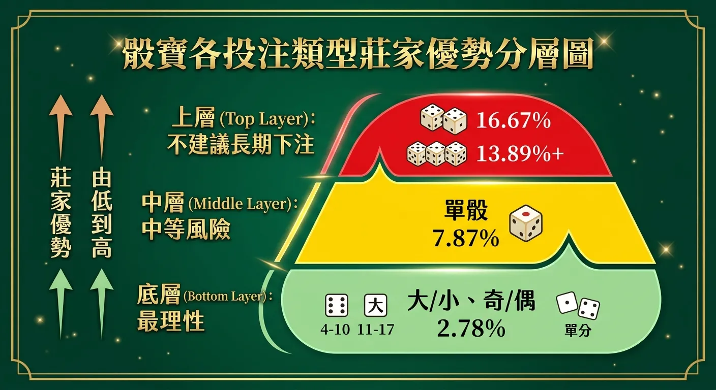 骰寶各投注類型莊家優勢分層圖，由低到高分為三層：底層綠色「大/小、奇/偶 2.78%」（標示「最理性」）、中層黃色「單骰 7.87%」（標示「中等風險」）、上層紅色「雙骰 16.67%、圍骰 13.89%+」（標示「不建議長期下注」）。配色深綠底金色標題。