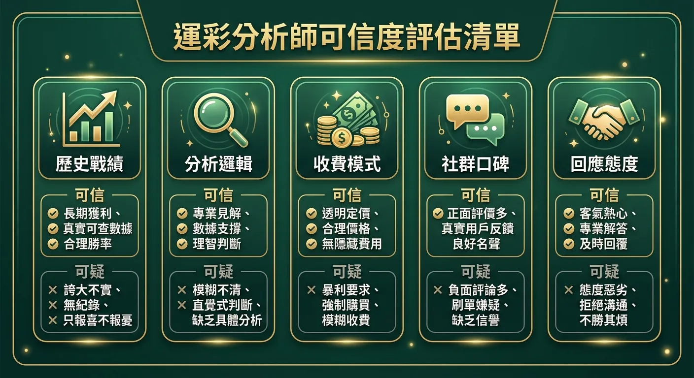 運彩分析師可信度評估清單圖，五個評估項目以卡片形式橫向排列：歷史戰績（圖表圖示）、分析邏輯（放大鏡圖示）、收費模式（錢幣圖示）、社群口碑（對話圖示）、回應態度（握手圖示），每張卡片下方標示「可信」與「可疑」的對比重點，配色使用金色與深綠色系