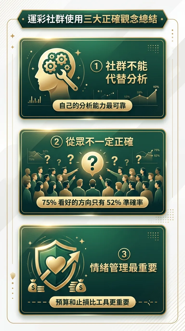 運彩社群使用三大正確觀念總結圖，三個卡片縱向排列：(1) 社群不能代替分析（腦袋+齒輪圖示，標籤：自己的分析能力最可靠）(2) 從眾不一定正確（人群+問號圖示，標籤：75% 看好的方向只有 52% 準確率）(3) 情緒管理最重要（心形+盾牌圖示，標籤：預算和止損比工具更重要），金色與深綠配色