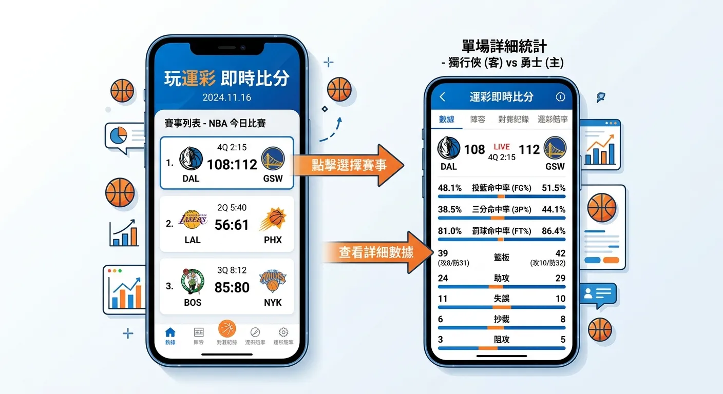 玩運彩即時比分平台功能示意圖，模擬手機螢幕顯示比分面板，左側為賽事列表（NBA 三場比賽含即時比分），右側為點開單場比賽後的詳細統計（命中率、籃板、助攻等），手機旁有箭頭標示操作流程