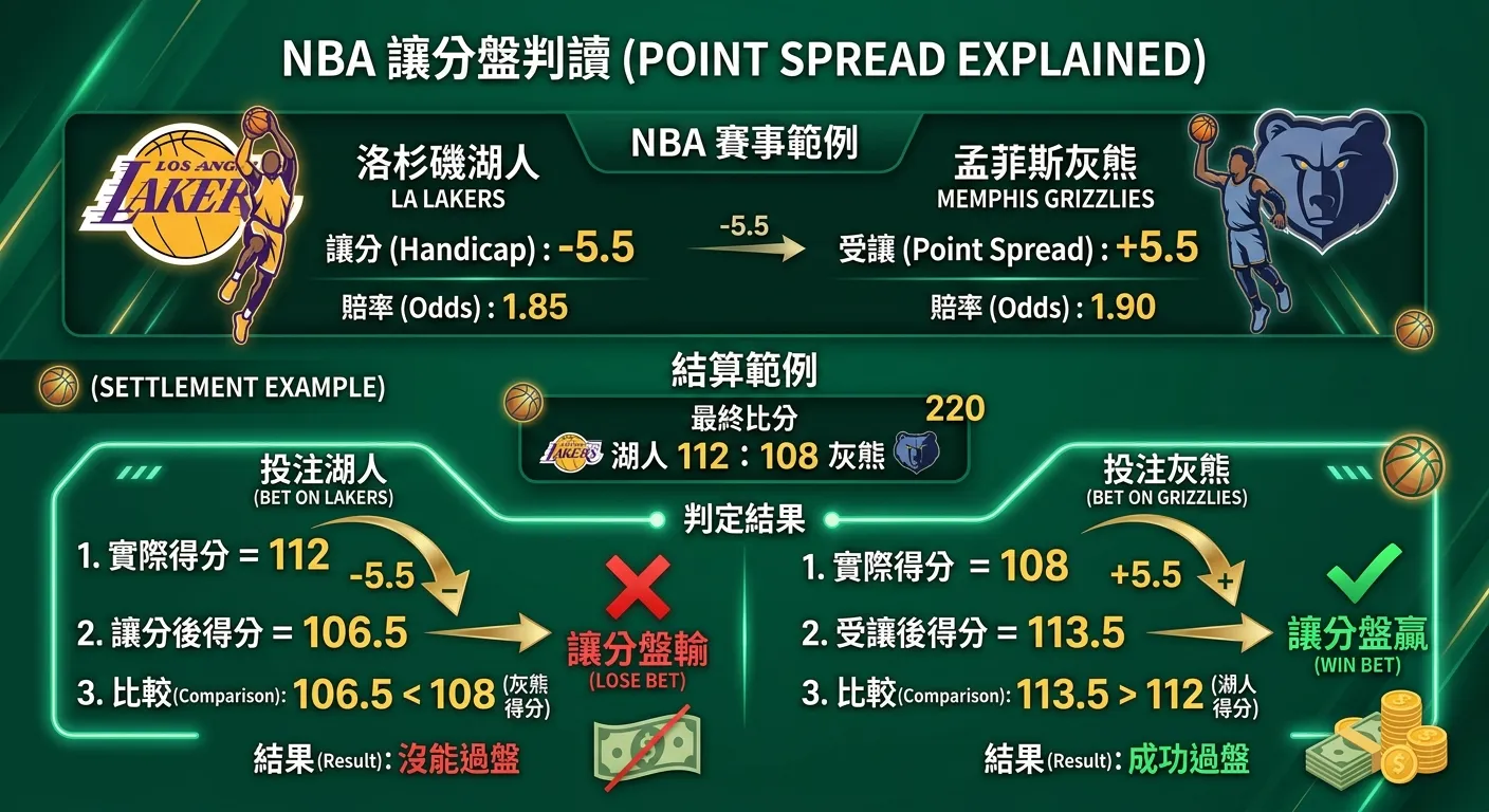 讓分盤判讀圖解教學，以一場 NBA 賽事為例，畫面分為上下兩部分：上方為盤口資訊（湖人 -5.5 賠率 1.85 / 灰熊 +5.5 賠率 1.90），下方為結算範例（最終比分 112:108），用箭頭和計算過程展示讓分後的結果判定，重點數字用金色標示，整體配色深墨綠背景