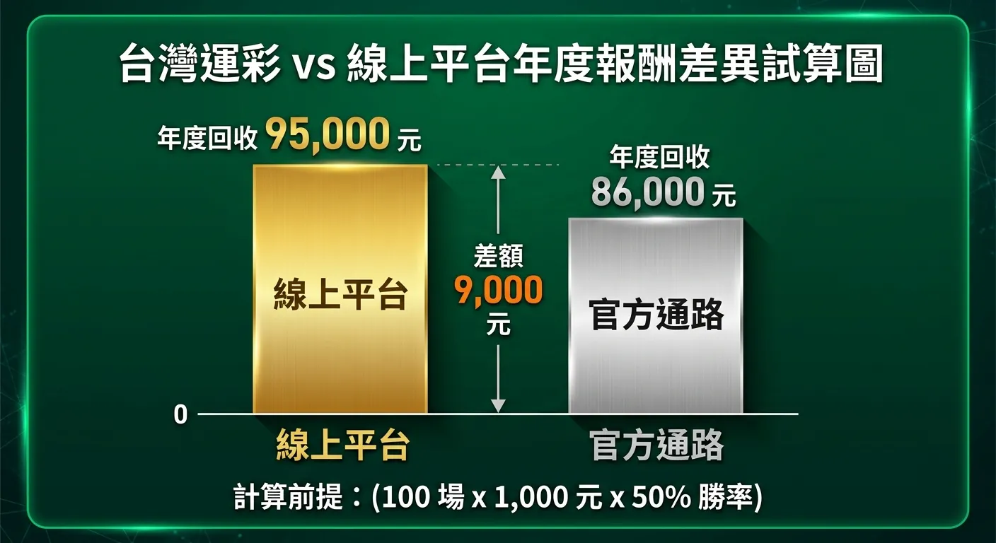 台灣運彩 vs 線上平台年度報酬差異試算圖，兩條長條圖並排：金色長條「線上平台」標示年度回收 95,000 元，銀色較短長條「官方通路」標示年度回收 86,000 元，中間標示差額 9,000 元，底部標示計算前提（100 場 x 1,000 元 x 50% 勝率），深綠背景