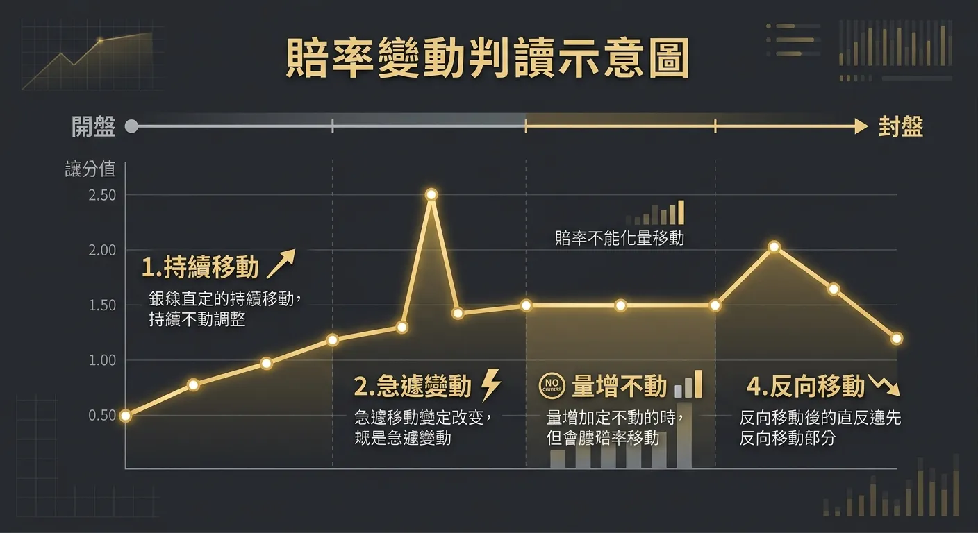 賠率變動判讀示意圖，上方為一個時間軸，橫軸從「開盤」到「封盤」，縱軸為讓分值，折線顯示賠率隨時間的變動，四個關鍵節點分別標註四種變動訊號（持續移動、急遽變動、量增不動、反向移動），配色使用金色折線、深灰背景