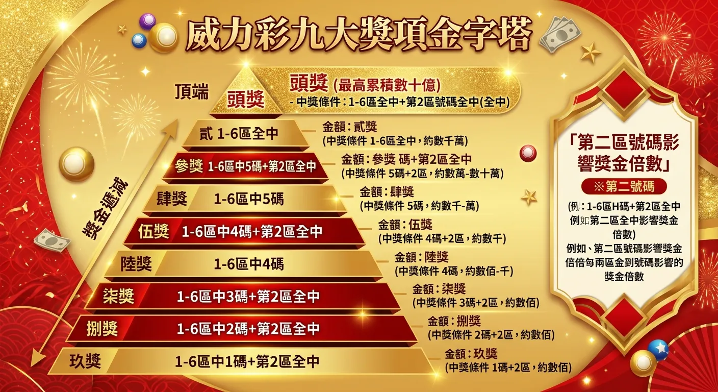 威力彩九大獎項金字塔圖，從頂端到底部依序列出九個獎項：頭獎（最高累積數十億）在金字塔頂端用金色標示，往下獎金遞減，每一層標示中獎條件與獎金金額。右側附註「第二區號碼影響獎金倍數」，整體配色紅金色系