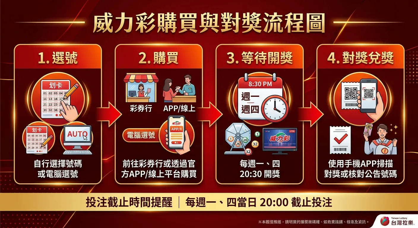 威力彩購買與對獎流程圖，由左至右四個步驟：1.選號（劃卡或電腦選號圖示）→ 2.購買（彩券行/APP/線上圖示）→ 3.等待開獎（日曆標示週一四圖示）→ 4.對獎兌獎（手機掃描圖示），每步驟間用箭頭連接，底部附注投注截止時間提醒，配色紅金色系