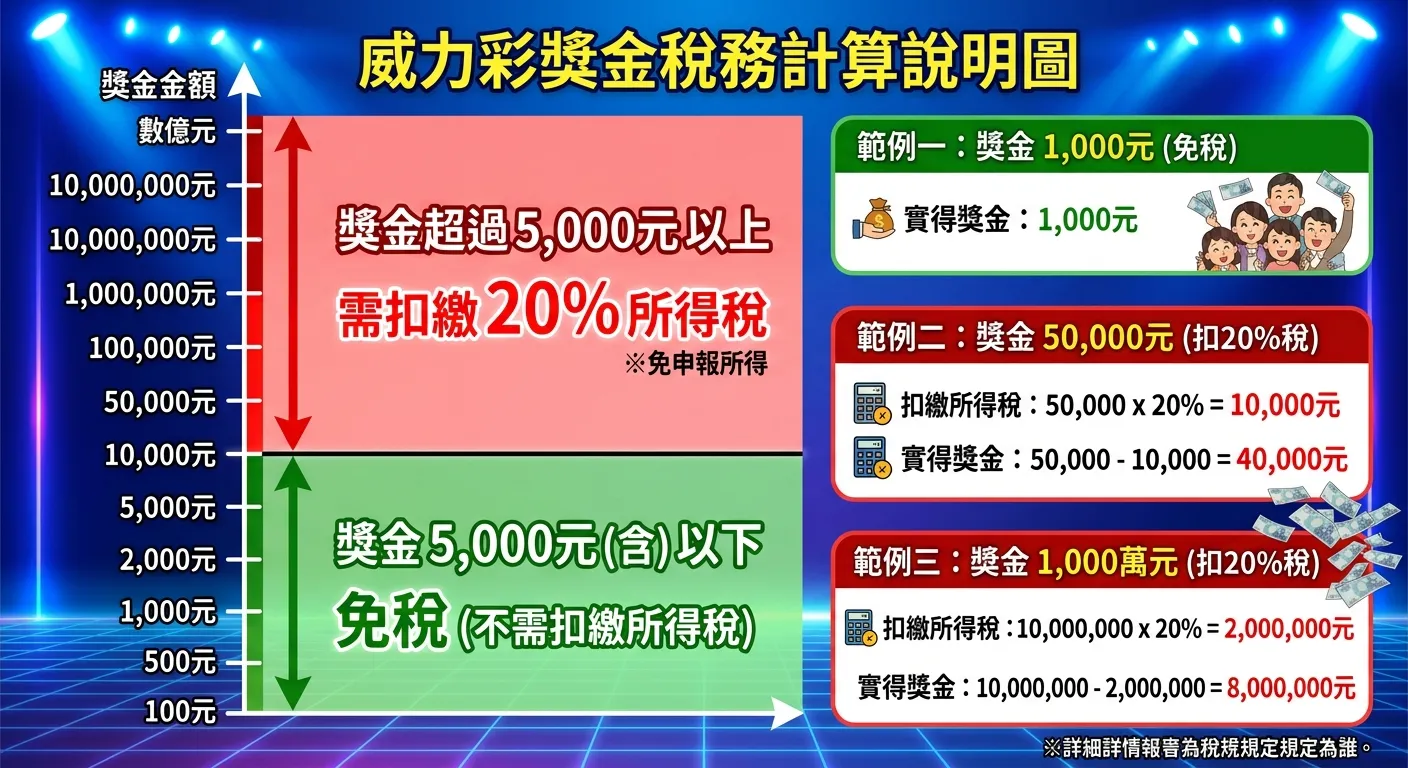 威力彩獎金稅務計算說明圖，左側為獎金金額刻度尺（從100元到數億元），5,000元處標示分界線，上方區域標註「扣20%所得稅」配紅色，下方區域標註「免稅」配綠色，右側附三個計算範例，配色使用紅綠對比
