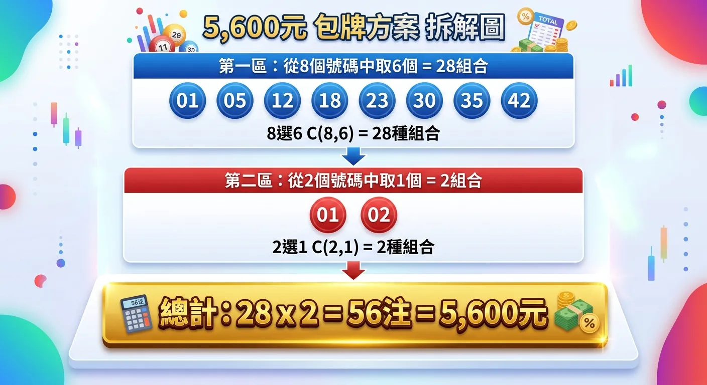 5,600元包牌方案拆解圖，分為三層：頂層「第一區：從8個號碼中取6個 = 28組合」配藍色圓圈標示8個號碼，中層「第二區：從2個號碼中取1個 = 2組合」配紅色圓圈標示2個號碼，底層「總計：28 x 2 = 56注 = 5,600元」配金色粗體