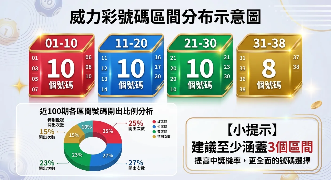 威力彩號碼區間分布示意圖，四個色塊代表四個區間（01-10紅色、11-20藍色、21-30綠色、31-38金色），每個色塊內標示該區間的號碼數量，下方用圓餅圖展示近100期各區間被開出的比例，旁附「建議至少涵蓋3個區間」提示