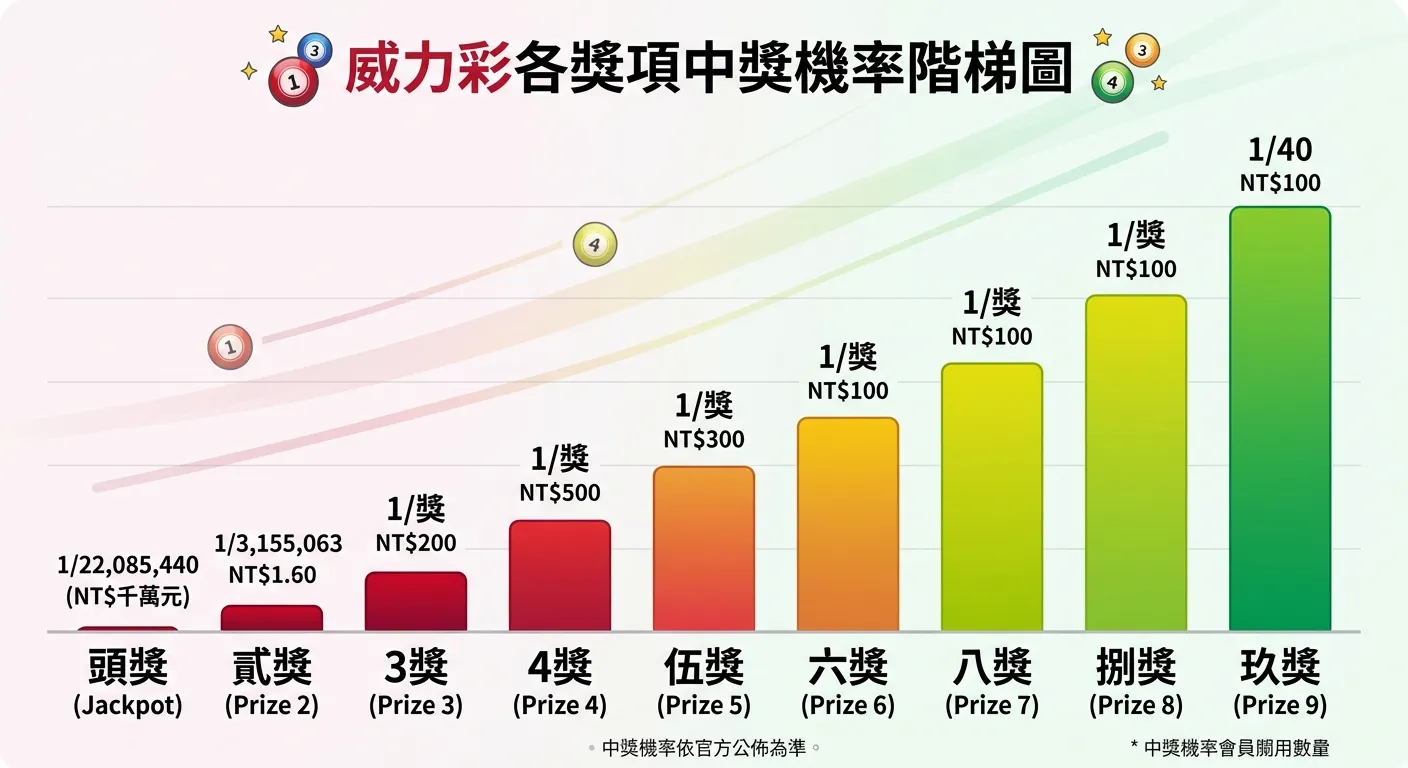 威力彩各獎項機率階梯圖，從左到右由低到高排列九個獎項的中獎機率，頭獎在最左邊機率極低（1/2209萬，長條幾乎看不到），玖獎在最右邊機率最高（1/40，長條最長），每個長條上方標示機率數字，配色使用漸層從深紅到亮綠