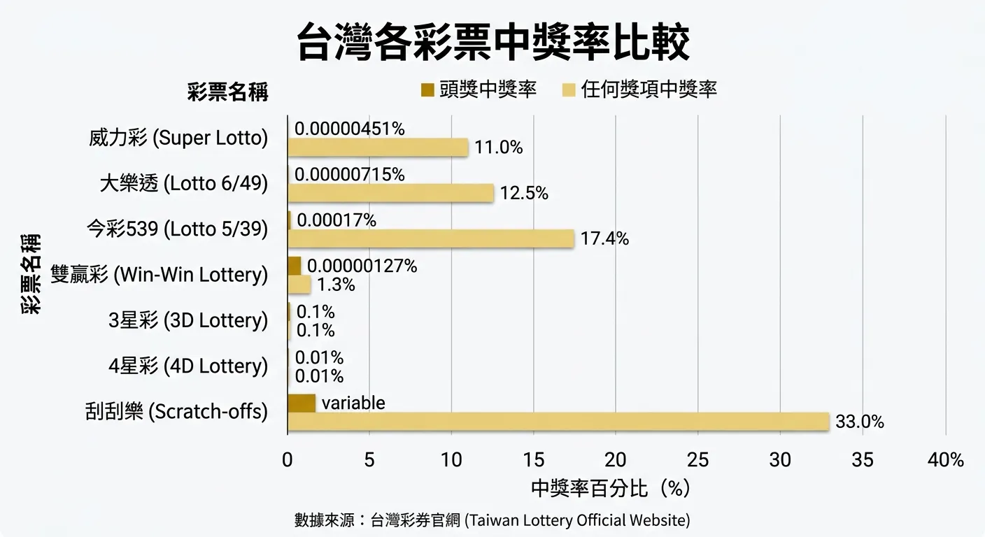 台灣各彩票中獎率比較長條圖，橫軸為各彩票名稱，縱軸為中獎率百分比，用兩種顏色區分「頭獎中獎率」（深金色）和「任何獎項中獎率」（淺金色），刮刮樂的任何獎項中獎率明顯最高，下方附註數據來源為台灣彩券官網