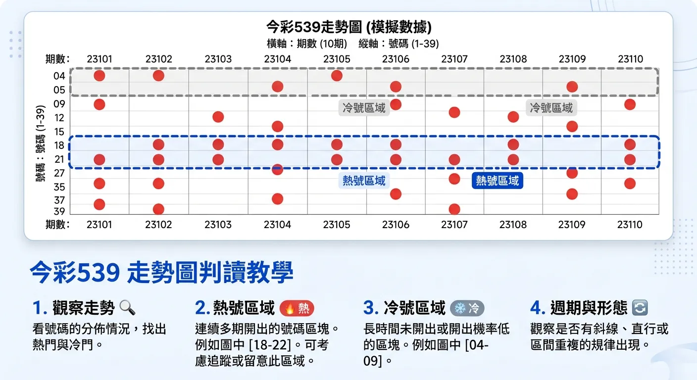 今彩539走勢圖判讀教學圖，上方為模擬的走勢圖（橫軸10期、縱軸1-39），圖中用紅色圓點標示開出號碼，用藍色虛線框標示「熱號區域」，用灰色虛線框標示「冷號區域」，下方附判讀說明文字