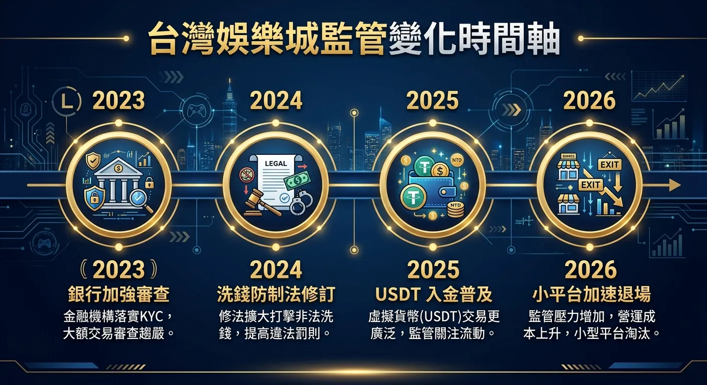 台灣娛樂城監管變化時間軸圖，由左至右呈現 2023-2026 年的重要監管事件：2023 年銀行加強審查、2024 年洗錢防制法修訂、2025 年 USDT 入金普及、2026 年小平台加速退場，每個時間點用圓形節點標示，節點之間以線條連接，配色使用深藍與金色