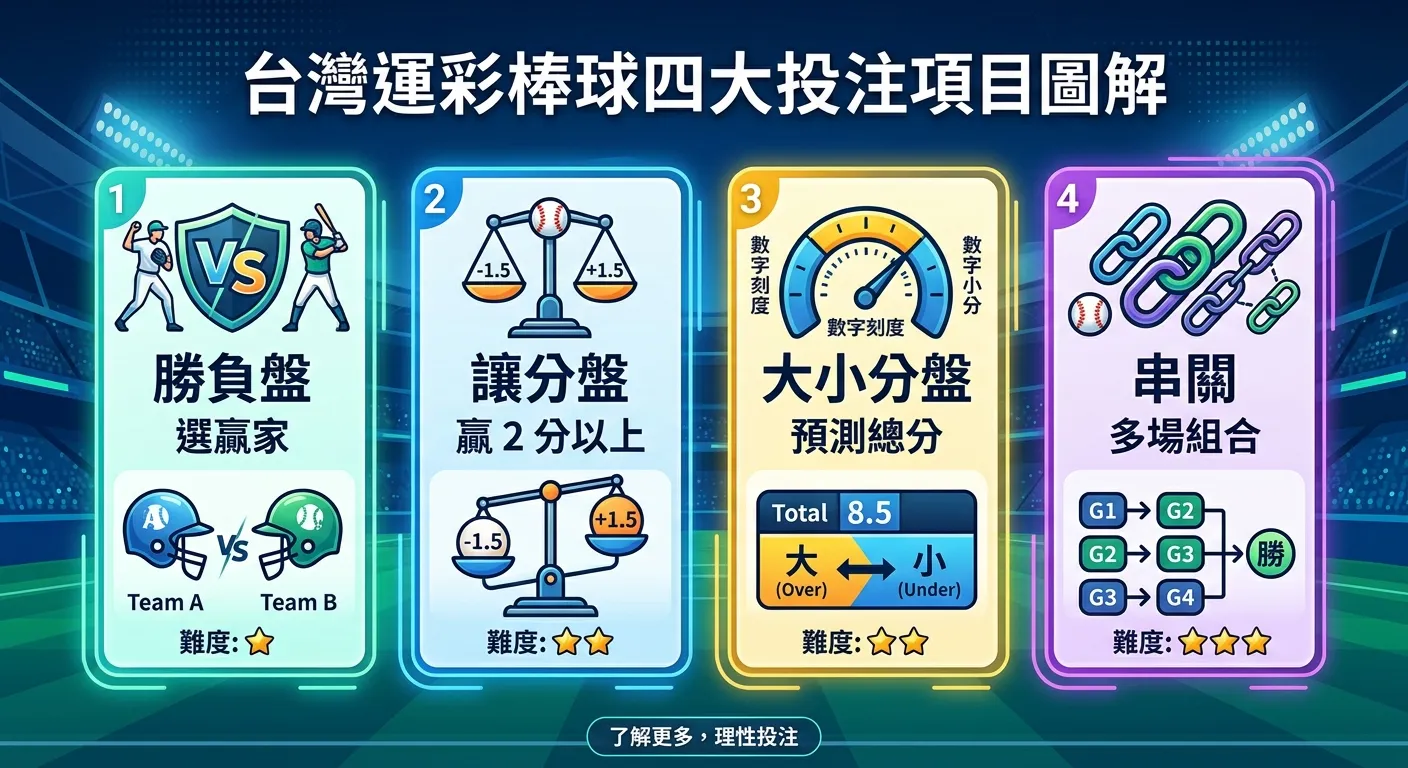 台灣運彩棒球四大投注項目圖解，四個卡片式區塊：勝負盤（VS 圖示，「選贏家」，難度 1 星）、讓分盤（天平圖示，「贏 2 分以上」，難度 2 星）、大小分盤（數字刻度圖示，「預測總分」，難度 2 星）、串關（連鎖圖示，「多場組合」，難度 3 星）。