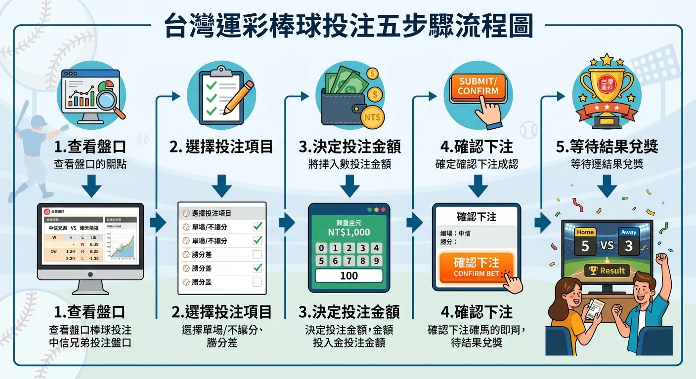 台灣運彩棒球投注五步驟流程圖，由上到下五個步驟：1.查看盤口（電腦螢幕圖示）→ 2.選擇投注項目（勾選圖示）→ 3.決定投注金額（錢包圖示）→ 4.確認下注（確認鍵圖示）→ 5.等待結果兌獎（獎盃圖示），步驟之間以箭頭連接。