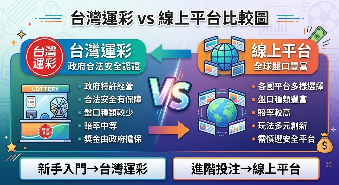 台灣運彩 vs 線上平台比較圖，左右對照：左側「台灣運彩」（政府標誌，標示合法安全、盤口較少、賠率中等），右側「線上平台」（地球標誌，標示盤口豐富、賠率較高、需慎選），中間用 VS 分隔，底部有選擇建議：「新手入門→台灣運彩」「進階投注→線上平台」。