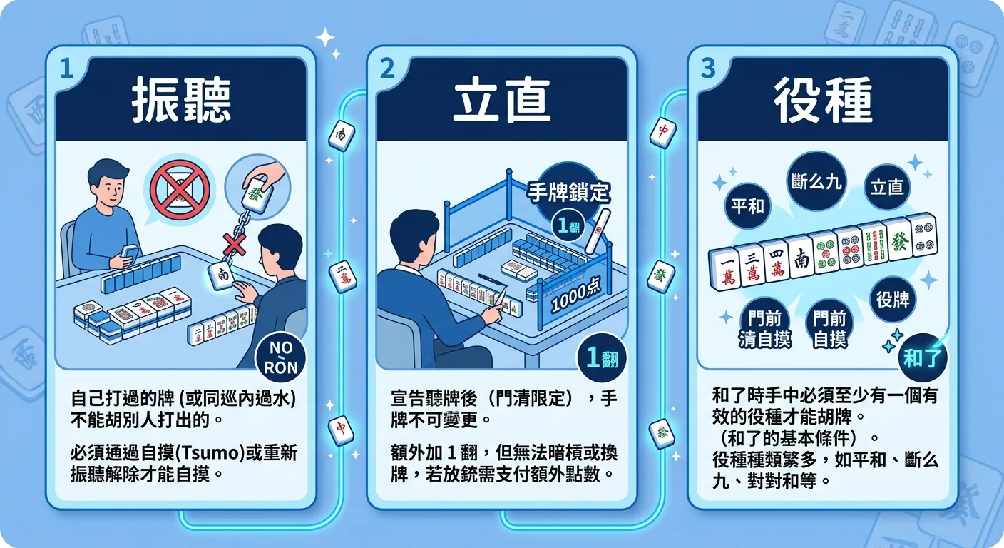 日麻三大獨特規則說明圖，以三個並排卡片呈現：(1) 振聽——自己打過的牌不能胡別人打出的 (2) 立直——宣告聽牌 +1 飜但手牌鎖定 (3) 役種——必須有至少一個役才能胡，每張卡片附簡短說明，藍色系配色。