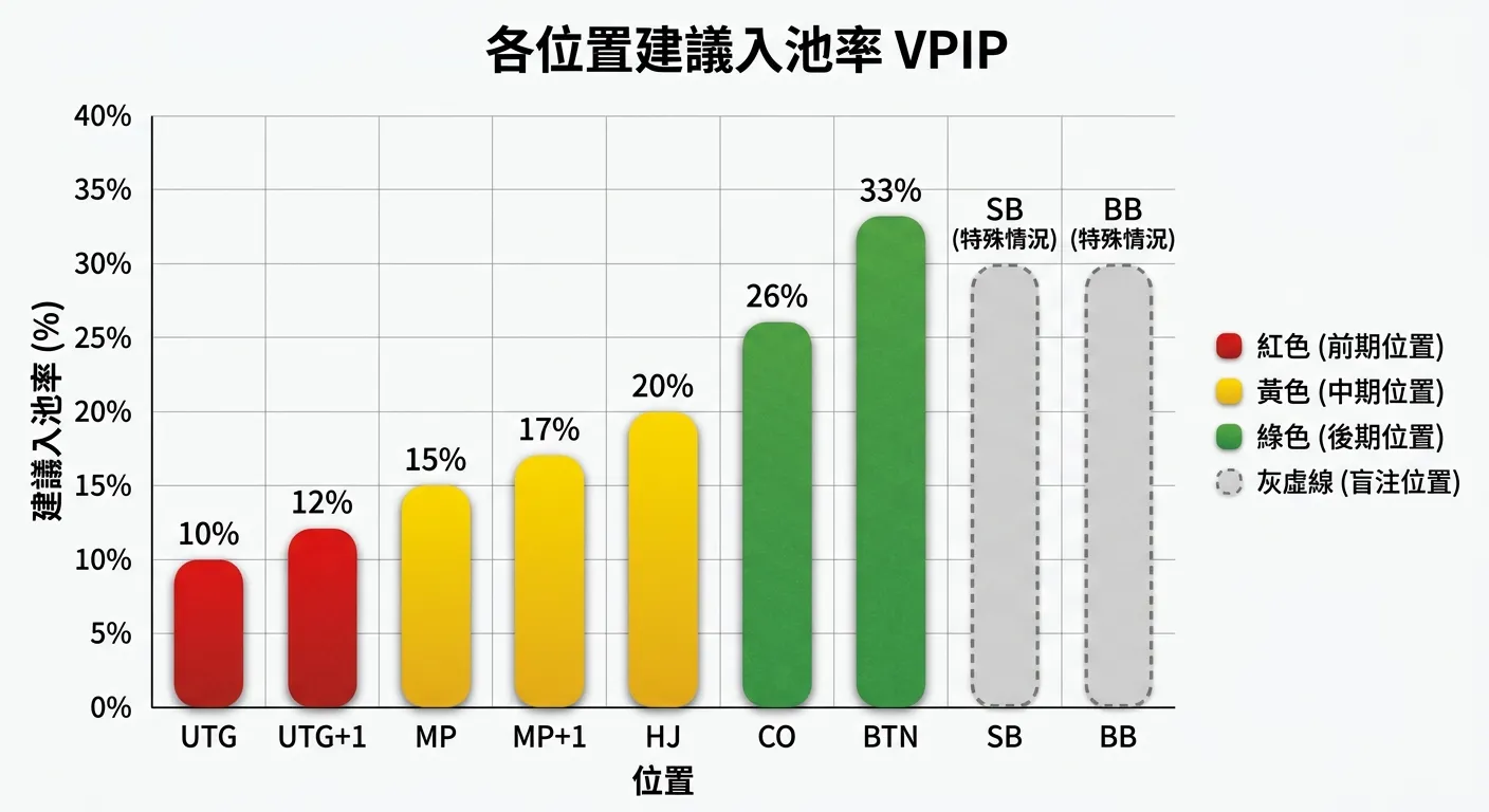德州撲克各位置入池率柱狀圖，橫軸為九個位置（UTG 到 BTN），縱軸為建議入池率百分比（0-40%），柱狀用三種顏色區分：紅色（UTG 10%、UTG+1 12%）、黃色（MP 15%、MP+1 17%、HJ 20%）、綠色（CO 26%、BTN 33%），SB 和 BB 以灰色虛線柱表示特殊情況，頂部標題「各位置建議入池率 VPIP」
