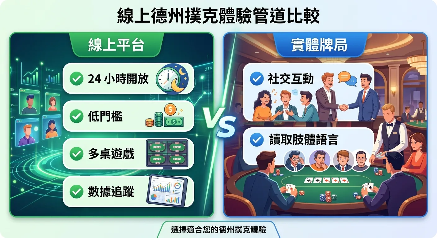 線上德州撲克體驗管道比較圖，左右對比兩個區塊：左側「線上平台」列出 24 小時開放、低門檻、多桌遊戲、數據追蹤四個優勢（綠色勾選圖示），右側「實體牌局」列出社交互動、讀取肢體語言兩個優勢（藍色勾選圖示），中央以 VS 分隔，專業配色。