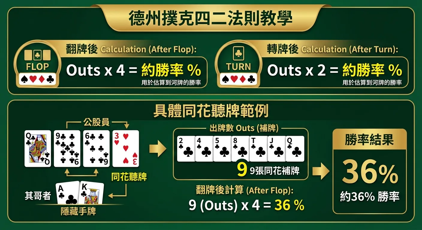 德州撲克四二法則教學圖，上半部展示計算公式：翻牌後 Outs x 4 = 勝率%、轉牌後 Outs x 2 = 勝率%，下半部以一個具體同花聽牌範例展示計算過程：牌面顯示四張牌（三張同花+一張雜牌），用箭頭指向 9 Outs 的標示，再指向 36% 的勝率結果，配色使用金色標題與深綠背景
