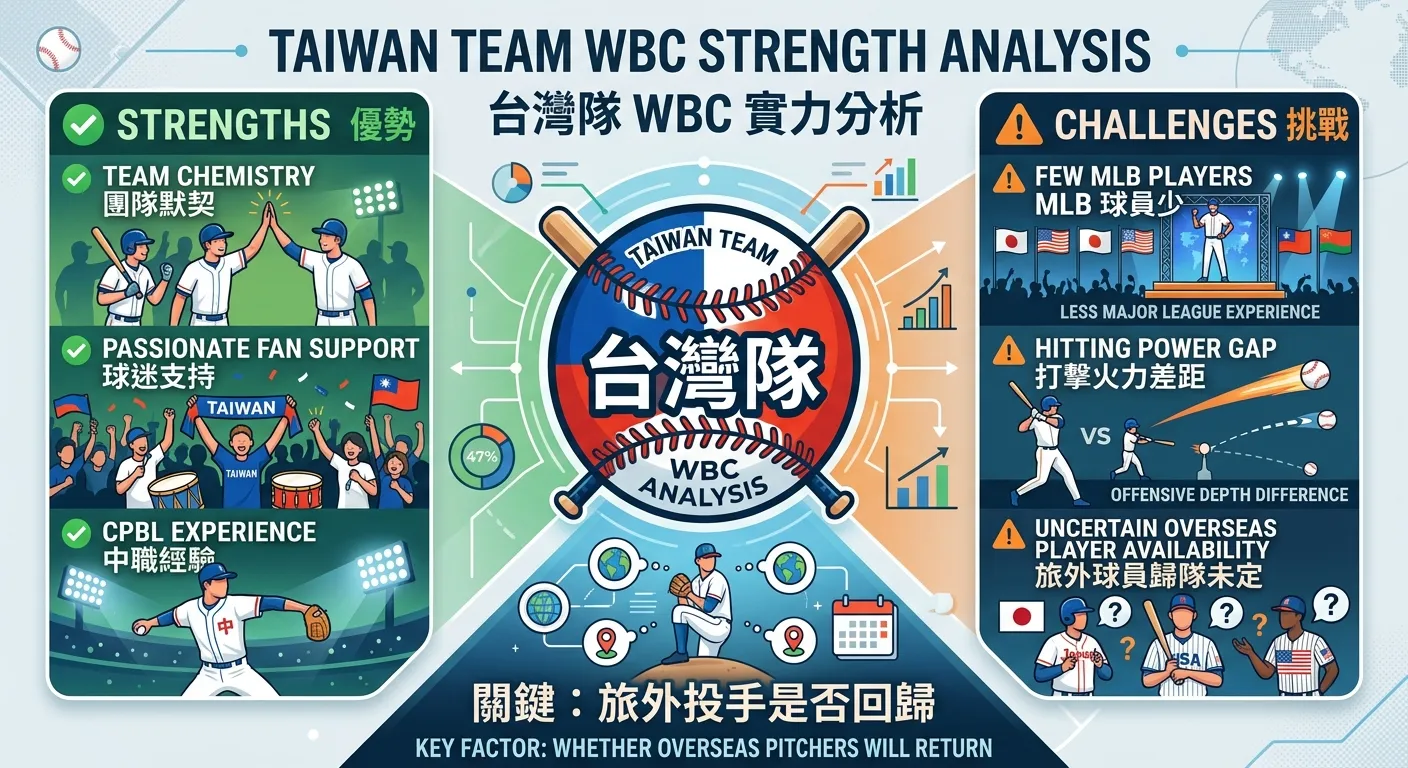 台灣隊 WBC 實力分析圖，中央為台灣國旗配色的棒球圖示，左側列出「優勢」（綠色勾選：團隊默契、球迷支持、中職經驗），右側列出「挑戰」（橘色三角：MLB 球員少、打擊火力差距、旅外球員歸隊未定），底部標示「關鍵：旅外投手是否回歸」。